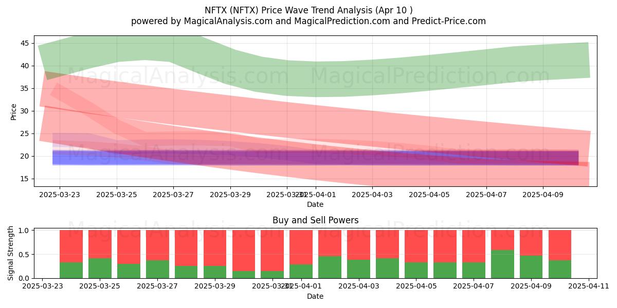  NFTX (NFTX) Support and Resistance area (10 Apr) 