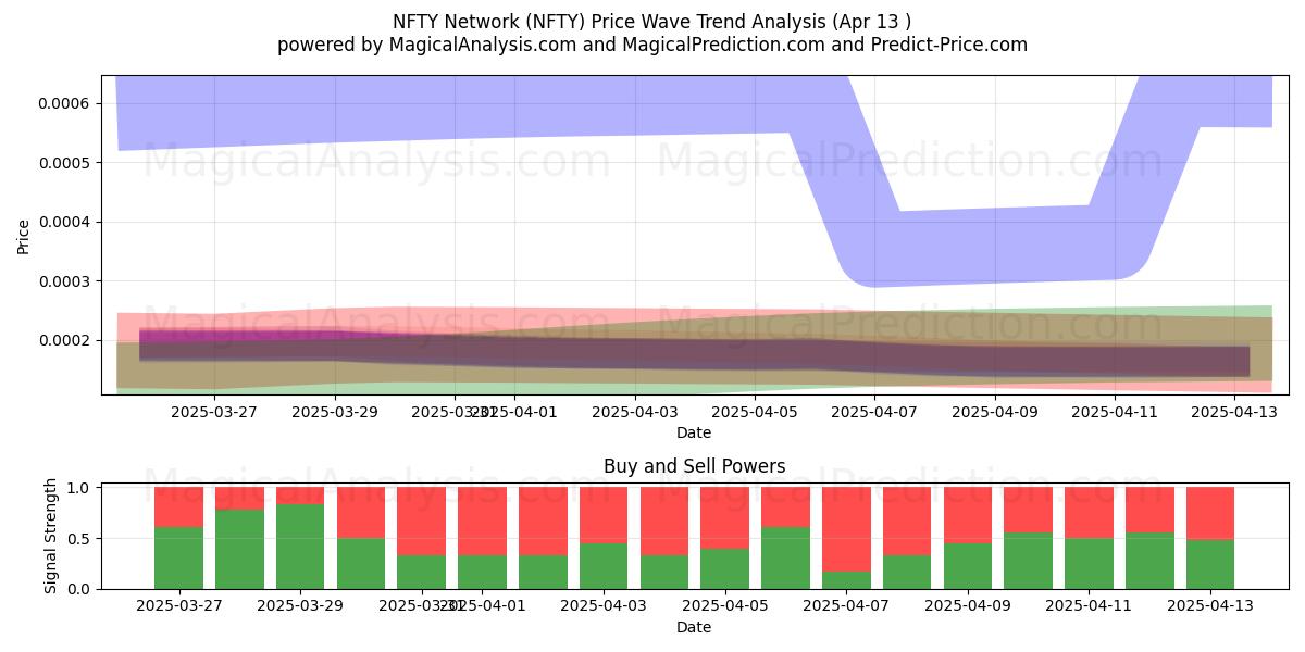  شبكة نفتي (NFTY) Support and Resistance area (13 Apr) 