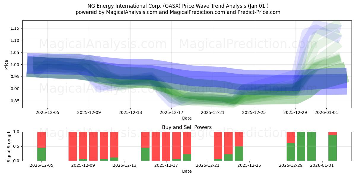  NG Energy International Corp. (GASX) Support and Resistance area (31 Dec) 