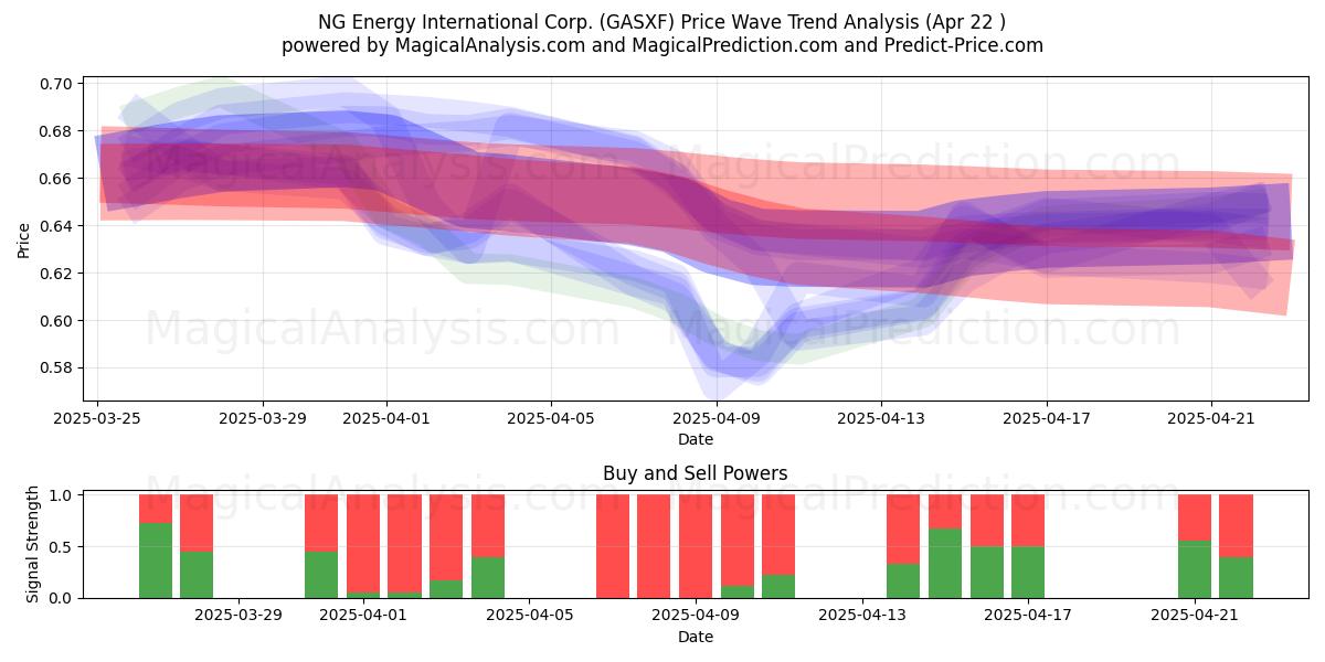  NG Energy International Corp. (GASXF) Support and Resistance area (22 Apr) 