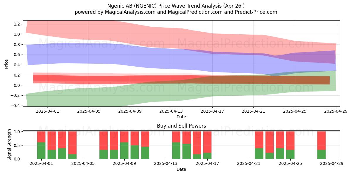  Ngenic AB (NGENIC) Support and Resistance area (26 Apr) 