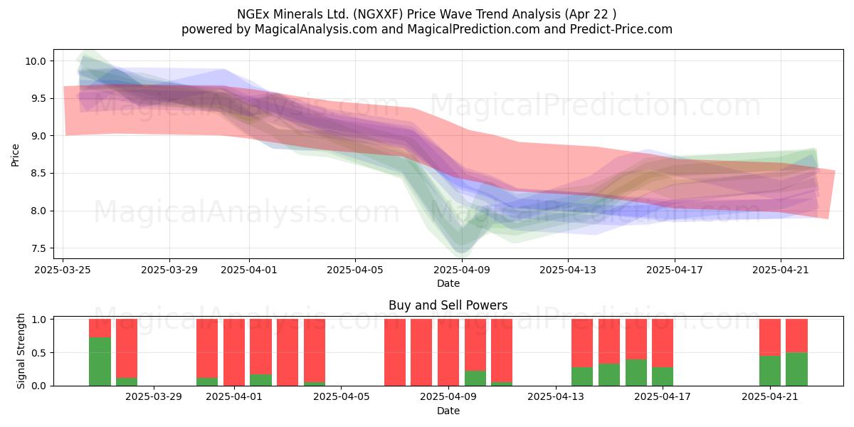  NGEx Minerals Ltd. (NGXXF) Support and Resistance area (22 Apr) 