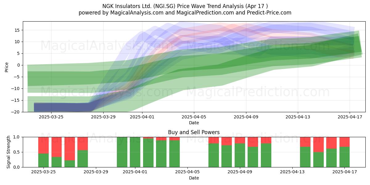  NGK Insulators Ltd. (NGI.SG) Support and Resistance area (17 Apr) 