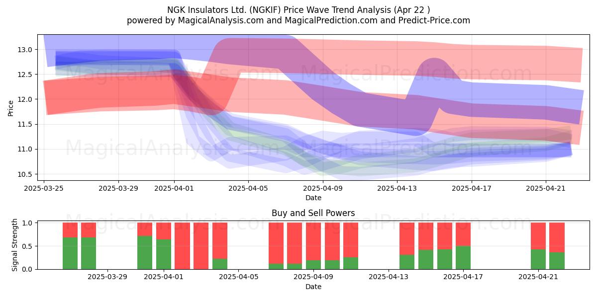  NGK Insulators Ltd. (NGKIF) Support and Resistance area (22 Apr) 