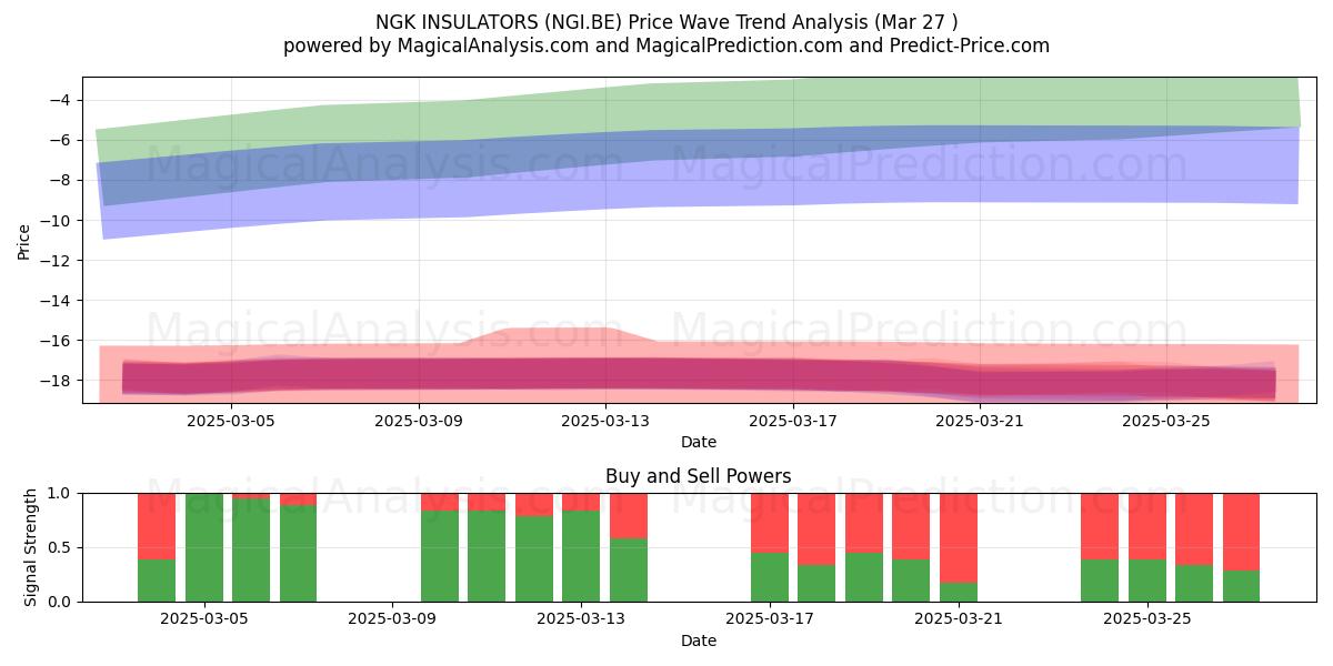  NGK INSULATORS (NGI.BE) Support and Resistance area (27 Mar) 