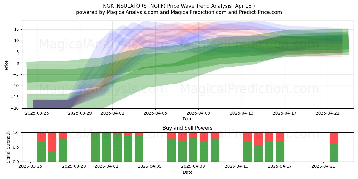  NGK INSULATORS (NGI.F) Support and Resistance area (18 Apr) 