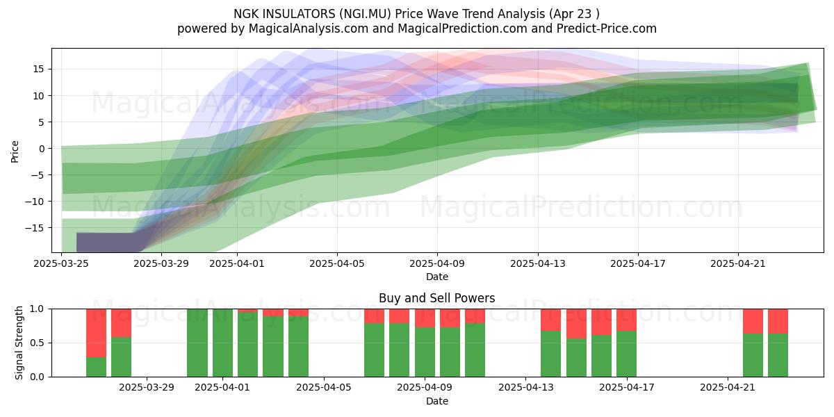  NGK INSULATORS (NGI.MU) Support and Resistance area (23 Apr) 