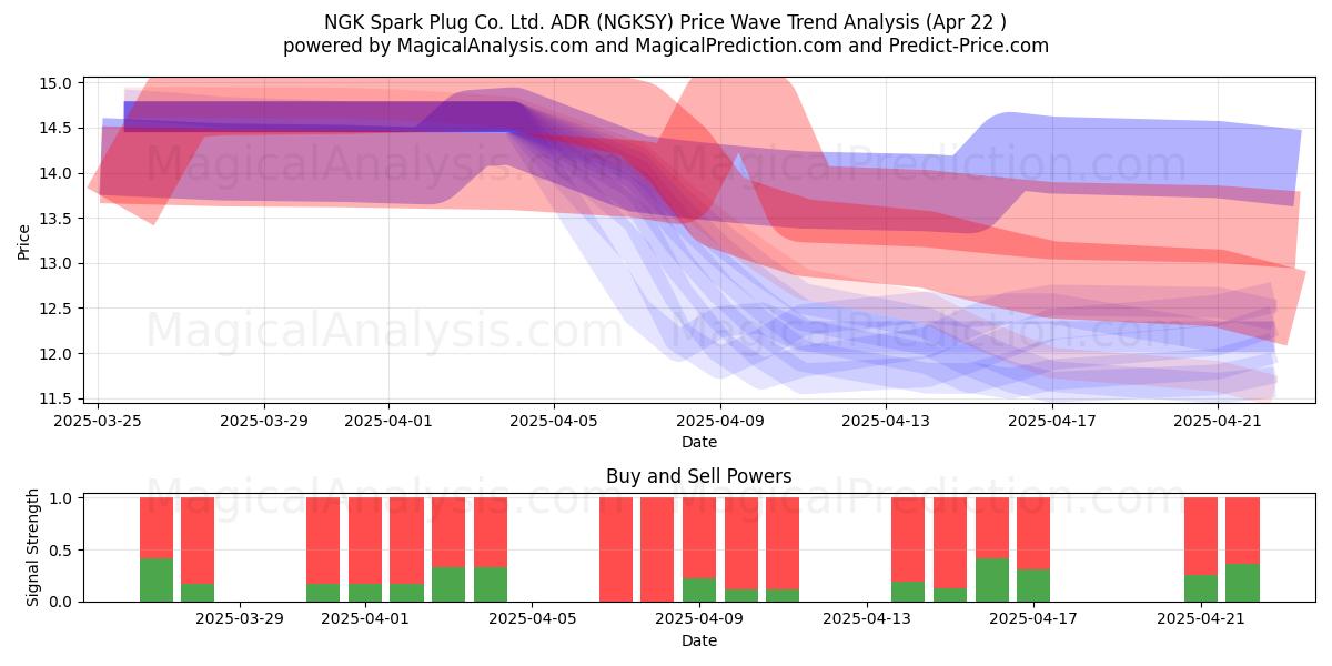  NGK Spark Plug Co. Ltd. ADR (NGKSY) Support and Resistance area (22 Apr) 