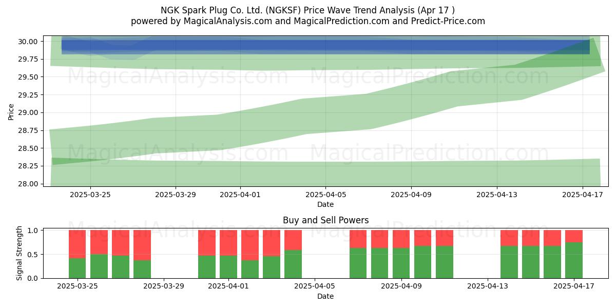  NGK Spark Plug Co. Ltd. (NGKSF) Support and Resistance area (17 Apr) 