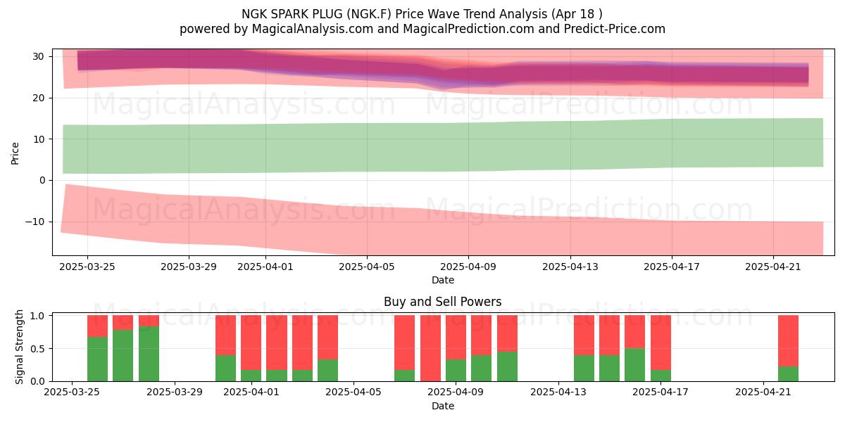  NGK SPARK PLUG (NGK.F) Support and Resistance area (18 Apr) 