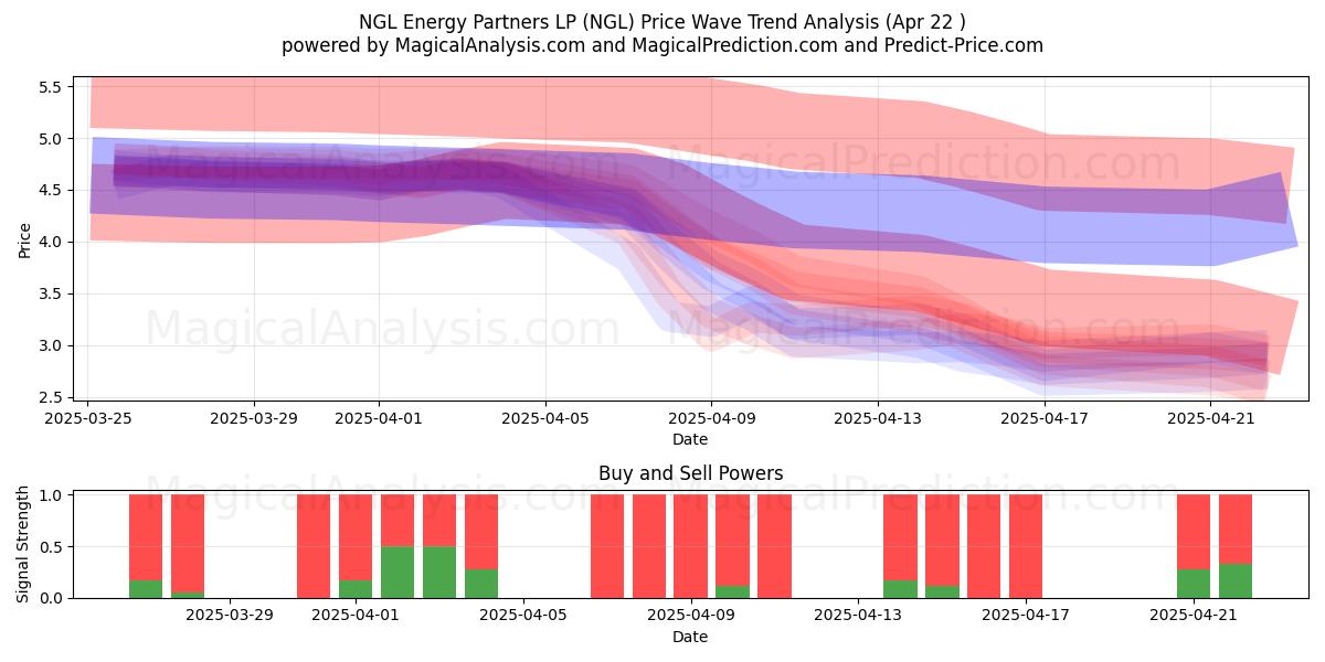  NGL Energy Partners LP (NGL) Support and Resistance area (22 Apr) 