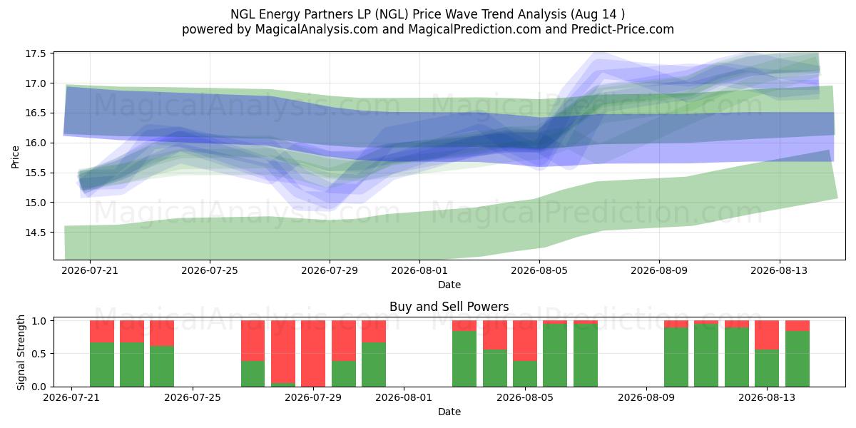  NGL Energy Partners LP (NGL) Support and Resistance area (13 Aug) 