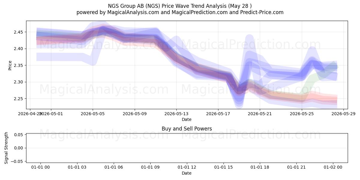  NGS Group AB (NGS) Support and Resistance area (27 May) 