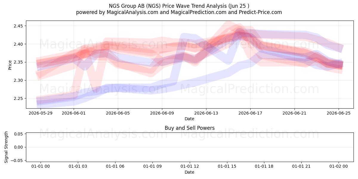  NGS Group AB (NGS) Support and Resistance area (24 Jun) 