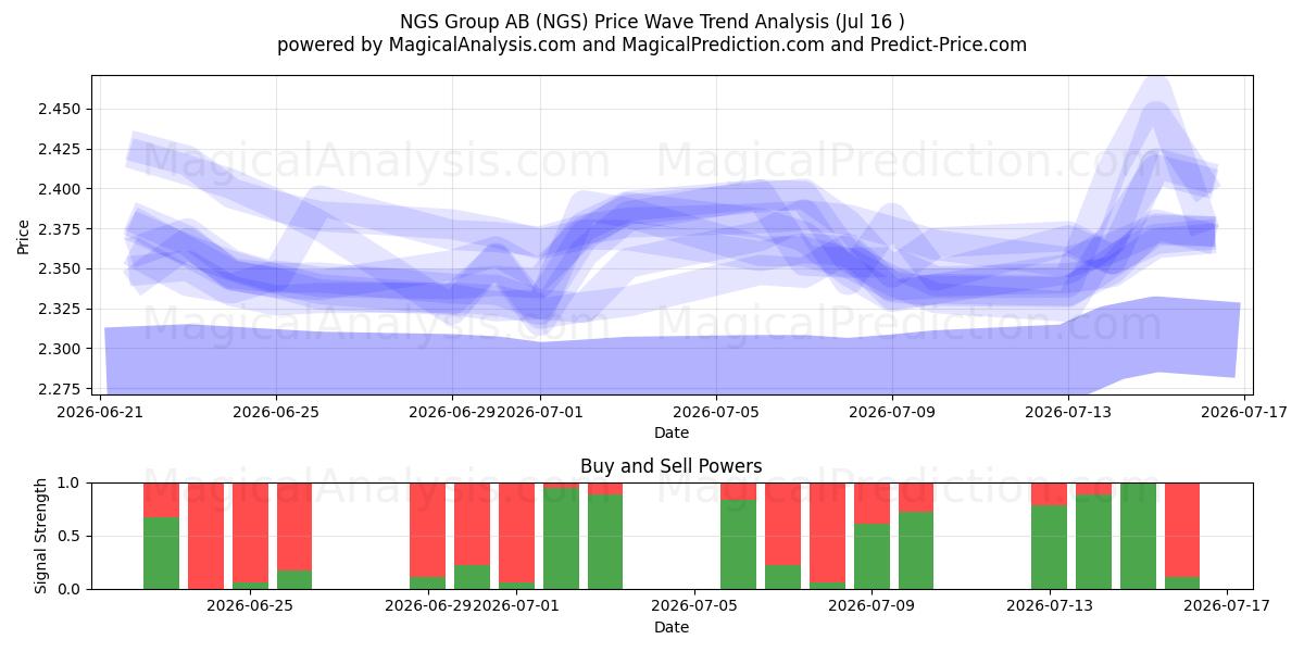  NGS Group AB (NGS) Support and Resistance area (15 Jul) 
