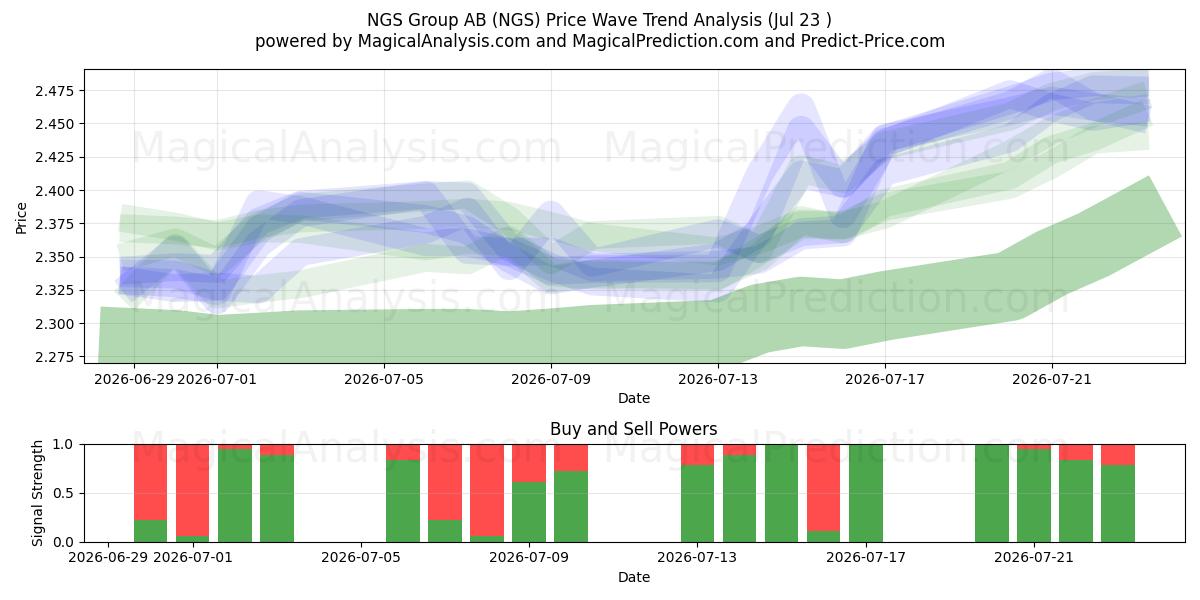  NGS Group AB (NGS) Support and Resistance area (22 Jul) 