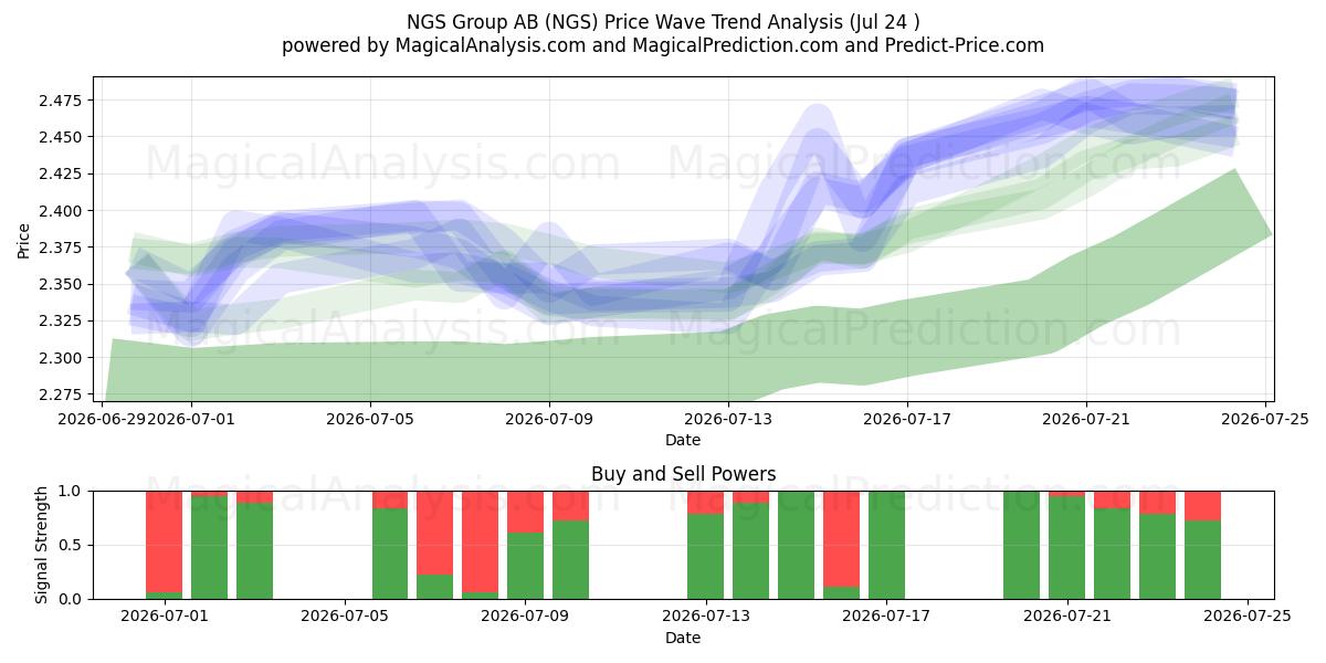  NGS Group AB (NGS) Support and Resistance area (23 Jul) 