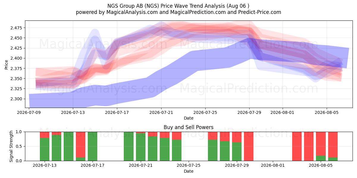  NGS Group AB (NGS) Support and Resistance area (05 Aug) 