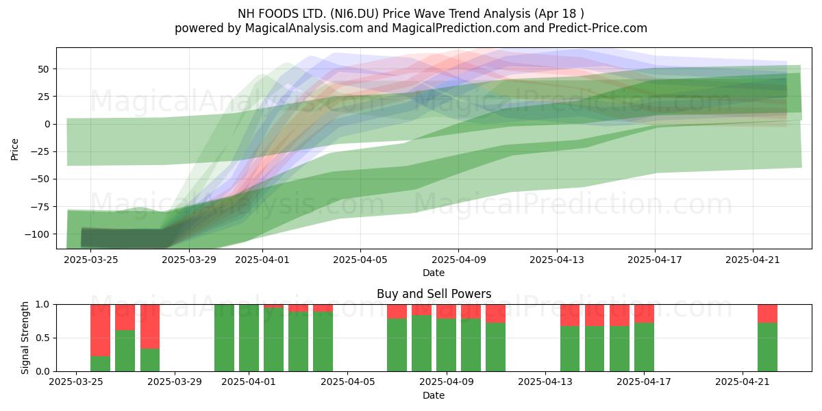  NH FOODS LTD. (NI6.DU) Support and Resistance area (18 Apr) 