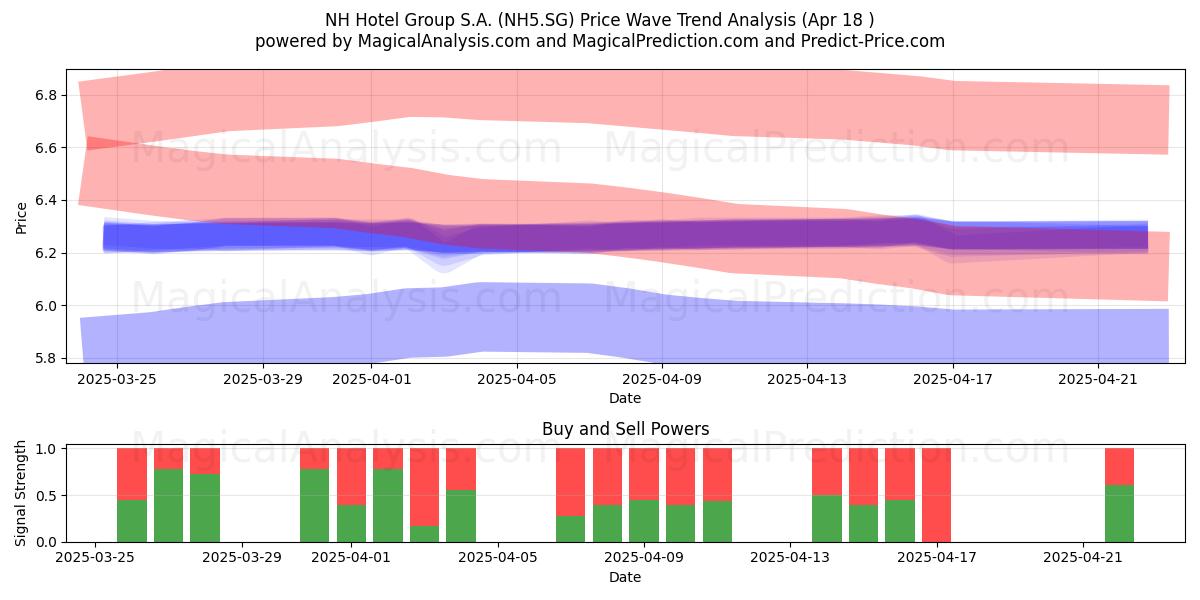  NH Hotel Group S.A. (NH5.SG) Support and Resistance area (18 Apr) 