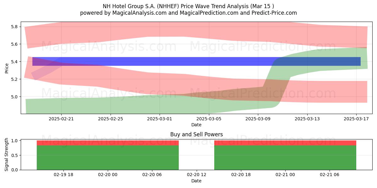 NH Hotel Group S.A. (NHHEF) Support and Resistance area (15 Mar) 
