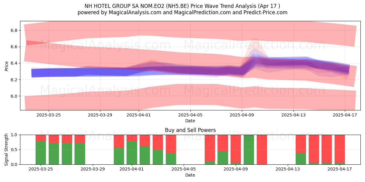  NH HOTEL GROUP SA NOM.EO2 (NH5.BE) Support and Resistance area (17 Apr) 