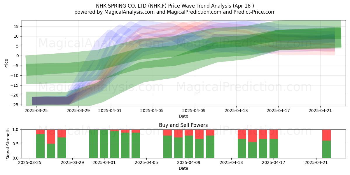  NHK SPRING CO. LTD (NHK.F) Support and Resistance area (18 Apr) 