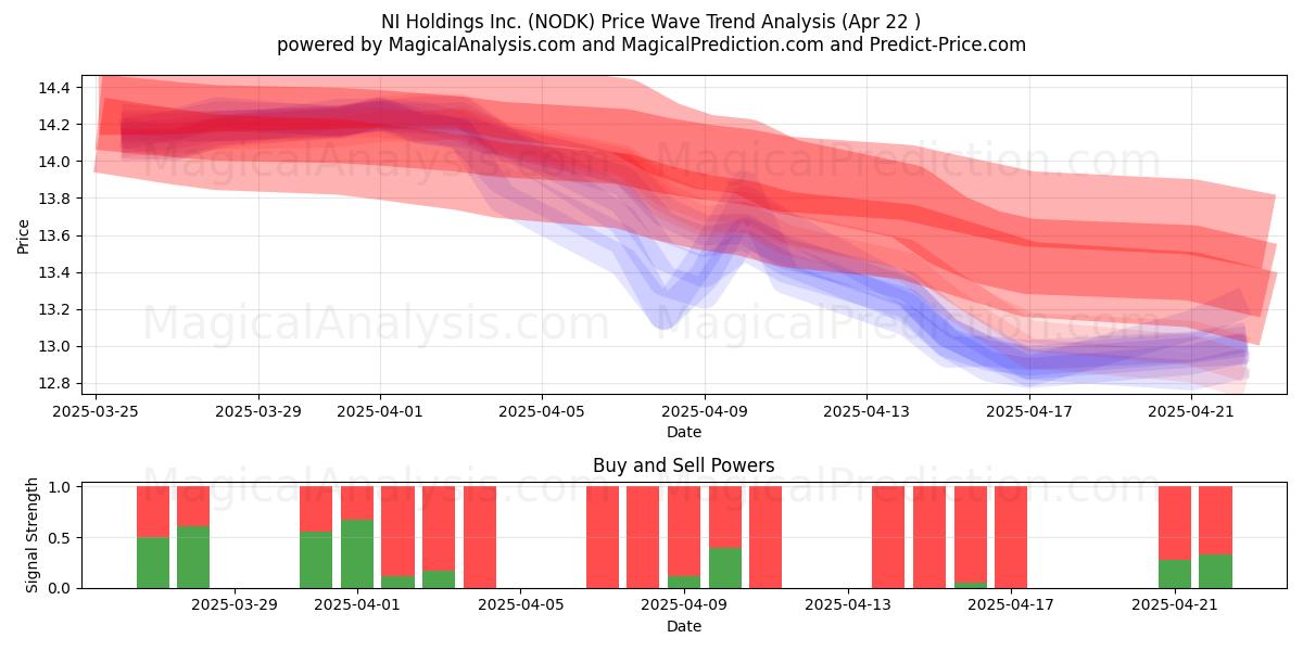  NI Holdings Inc. (NODK) Support and Resistance area (22 Apr) 