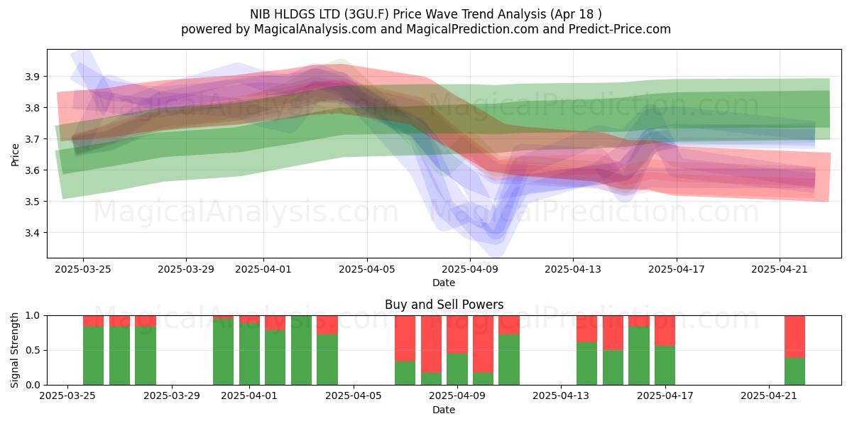  NIB HLDGS LTD (3GU.F) Support and Resistance area (18 Apr) 