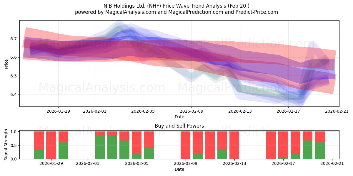  NIB Holdings Ltd. (NHF) Support and Resistance area (19 Feb) 