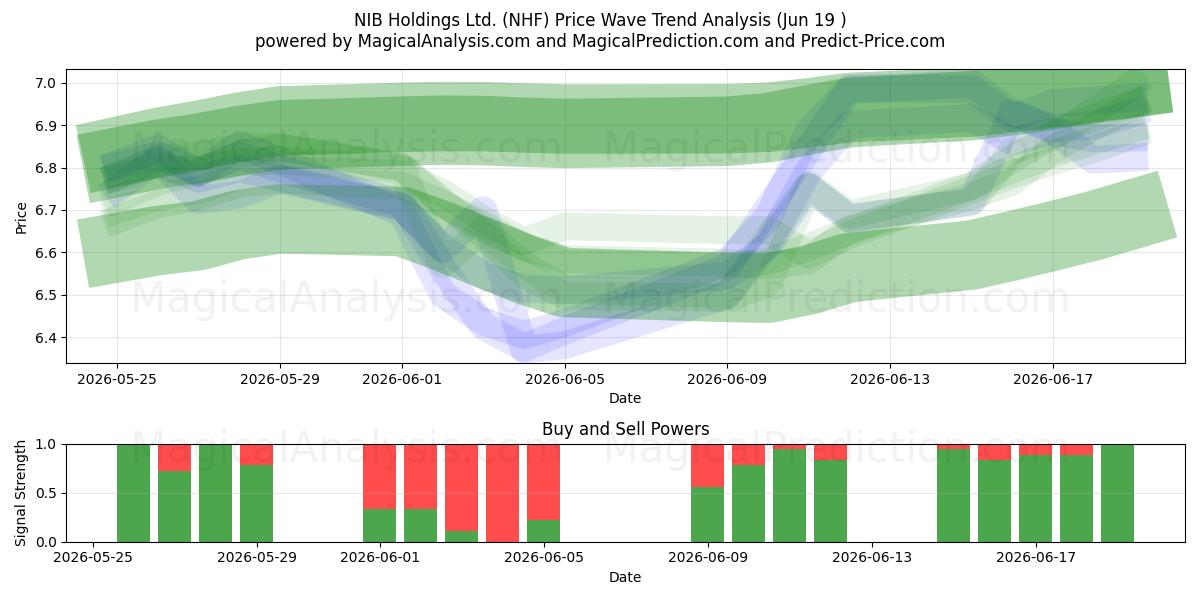  NIB Holdings Ltd. (NHF) Support and Resistance area (18 Jun) 