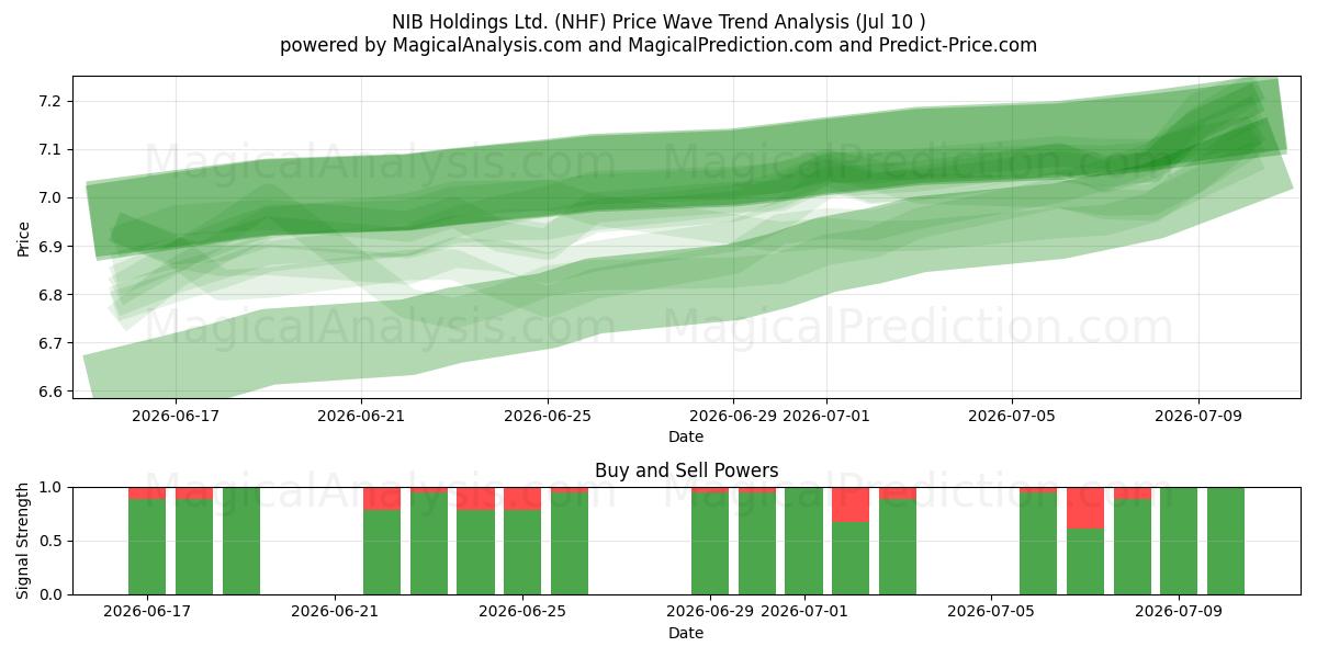  NIB Holdings Ltd. (NHF) Support and Resistance area (09 Jul) 