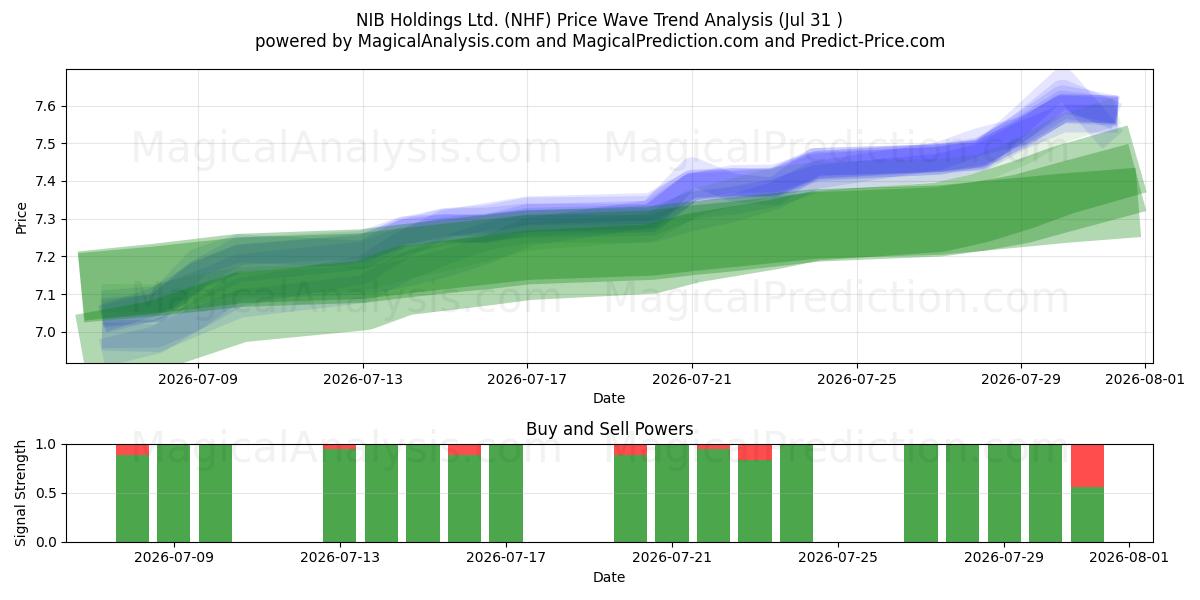  NIB Holdings Ltd. (NHF) Support and Resistance area (30 Jul) 