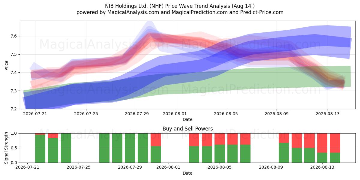  NIB Holdings Ltd. (NHF) Support and Resistance area (13 Aug) 