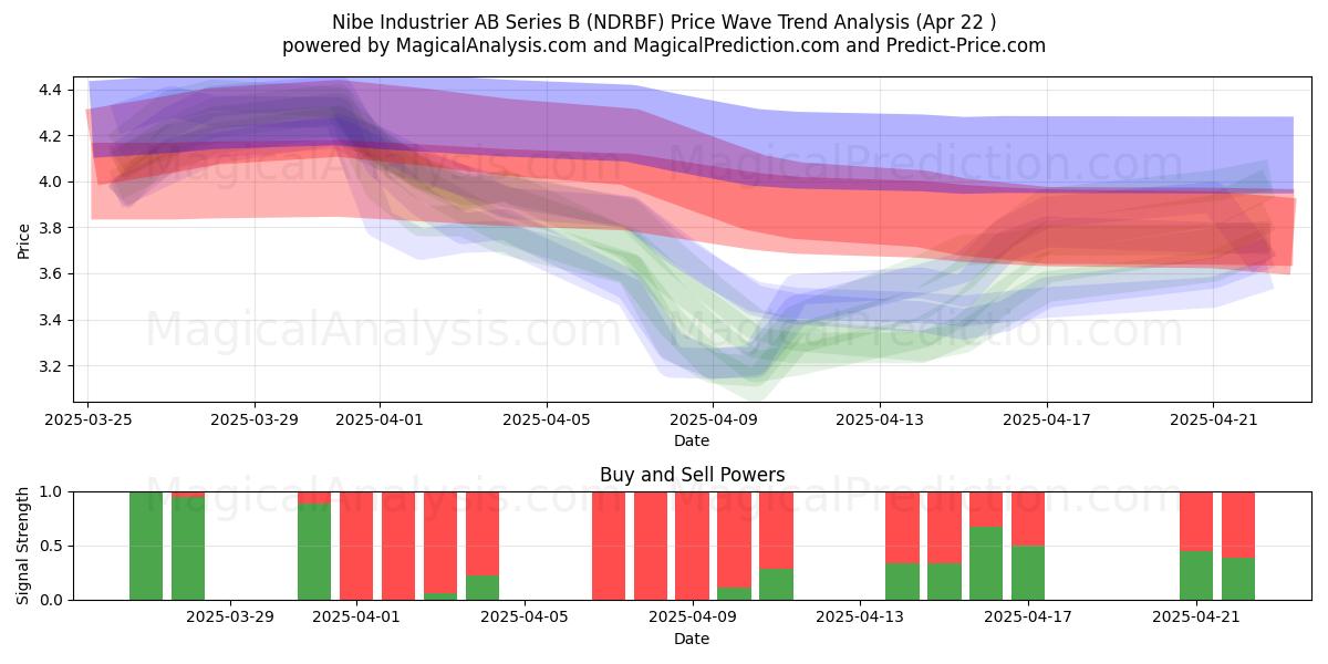  Nibe Industrier AB Series B (NDRBF) Support and Resistance area (22 Apr) 