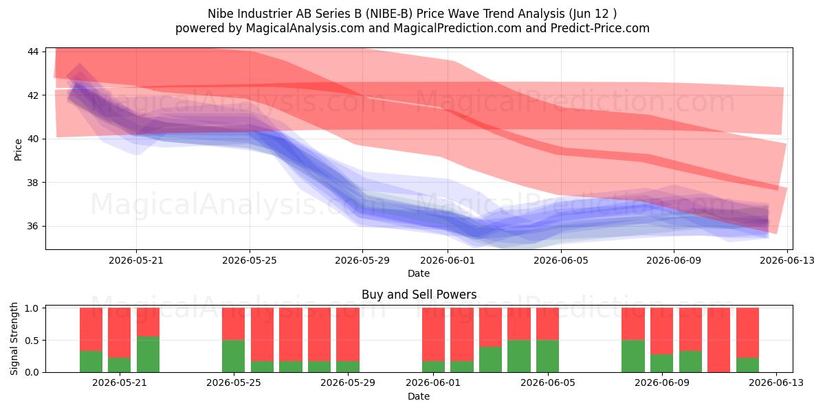  Nibe Industrier AB Series B (NIBE-B) Support and Resistance area (11 Jun) 