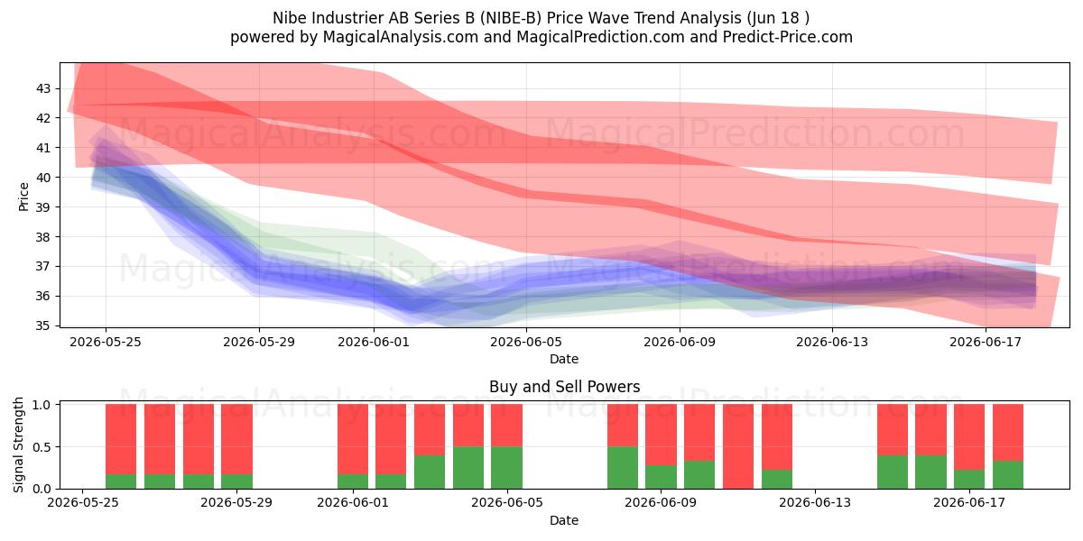  Nibe Industrier AB Series B (NIBE-B) Support and Resistance area (17 Jun) 