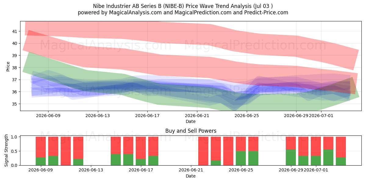  Nibe Industrier AB Series B (NIBE-B) Support and Resistance area (02 Jul) 