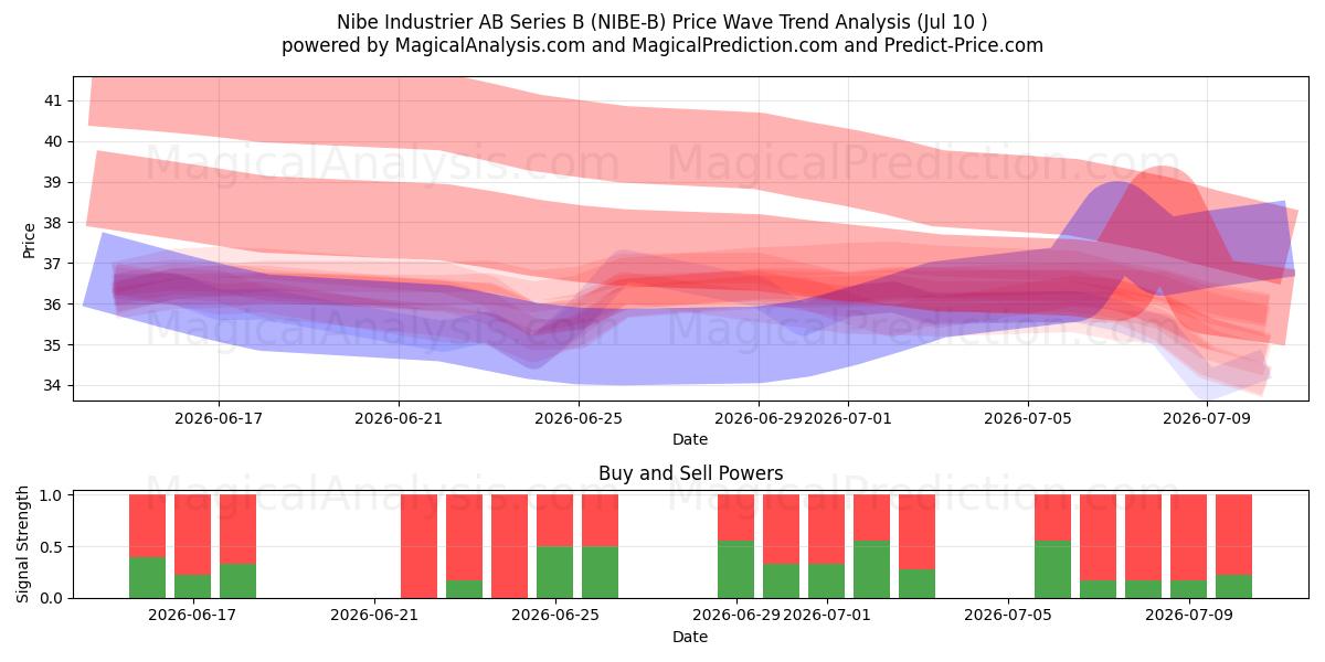  Nibe Industrier AB Series B (NIBE-B) Support and Resistance area (09 Jul) 