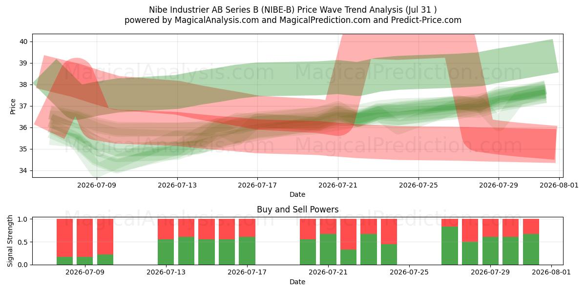  Nibe Industrier AB Series B (NIBE-B) Support and Resistance area (30 Jul) 