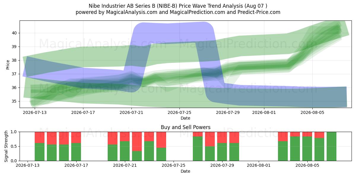  Nibe Industrier AB Series B (NIBE-B) Support and Resistance area (06 Aug) 