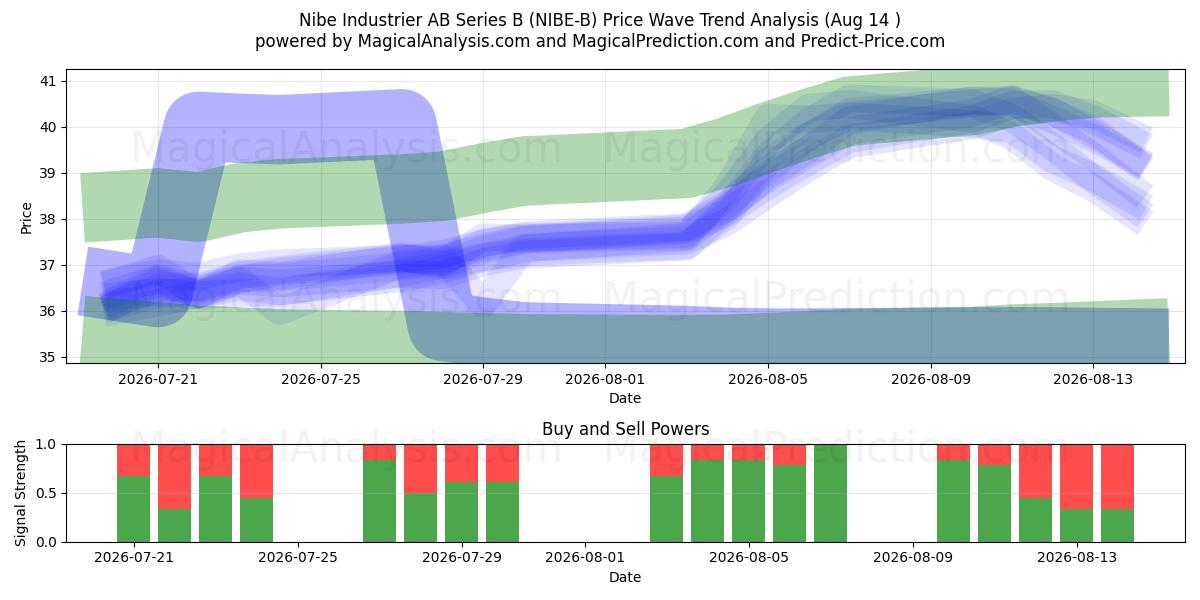  Nibe Industrier AB Series B (NIBE-B) Support and Resistance area (13 Aug) 