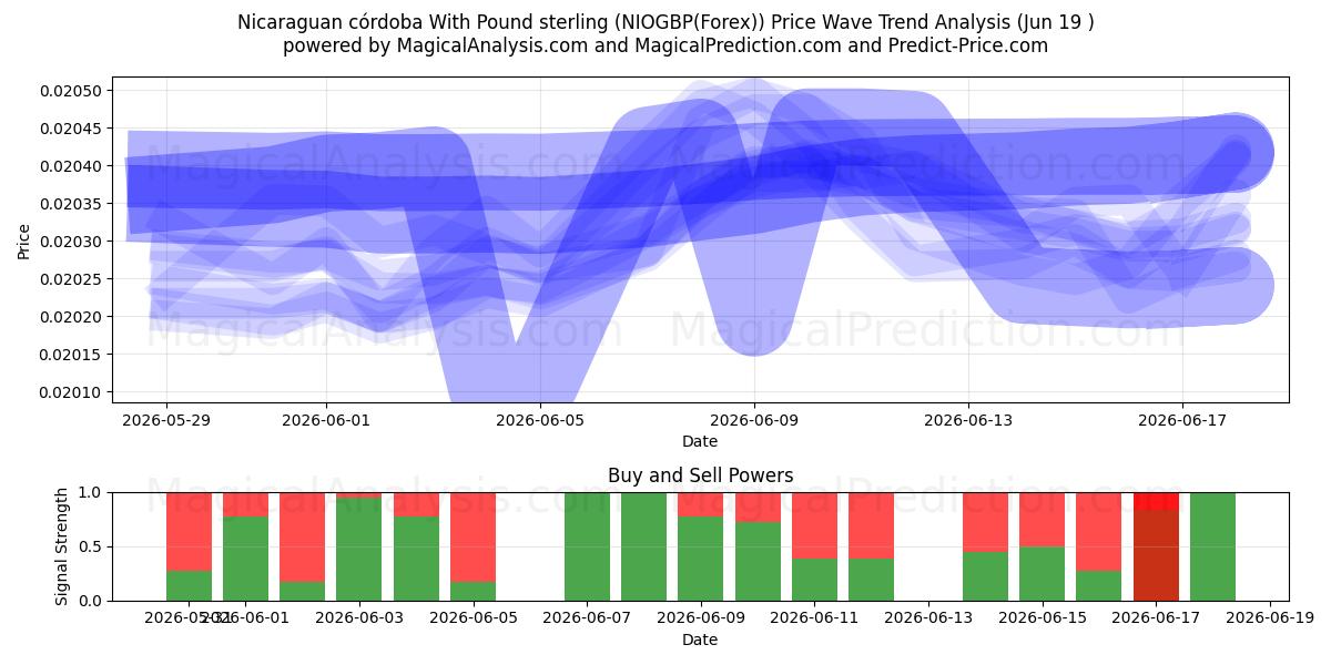  Córdoba nicaraguense Con sterlina (NIOGBP(Forex)) Support and Resistance area (18 Jun) 