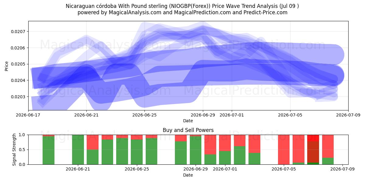  Córdoba da Nicarágua com libra esterlina (NIOGBP(Forex)) Support and Resistance area (08 Jul) 