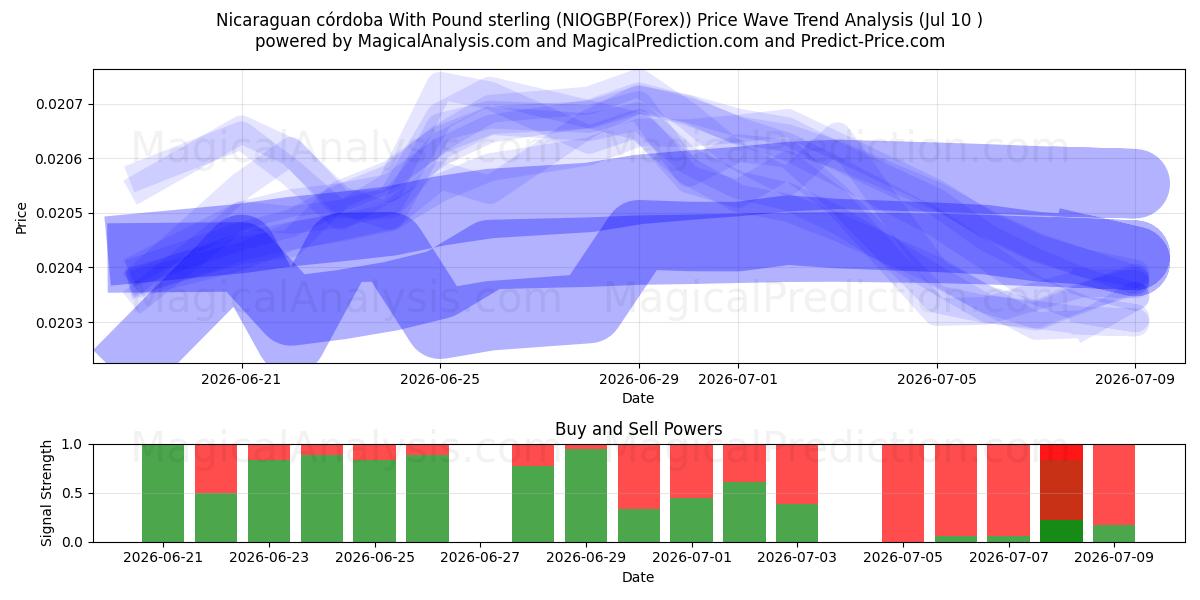  Nicaraguan córdoba With Pound sterling (NIOGBP(Forex)) Support and Resistance area (09 Jul) 