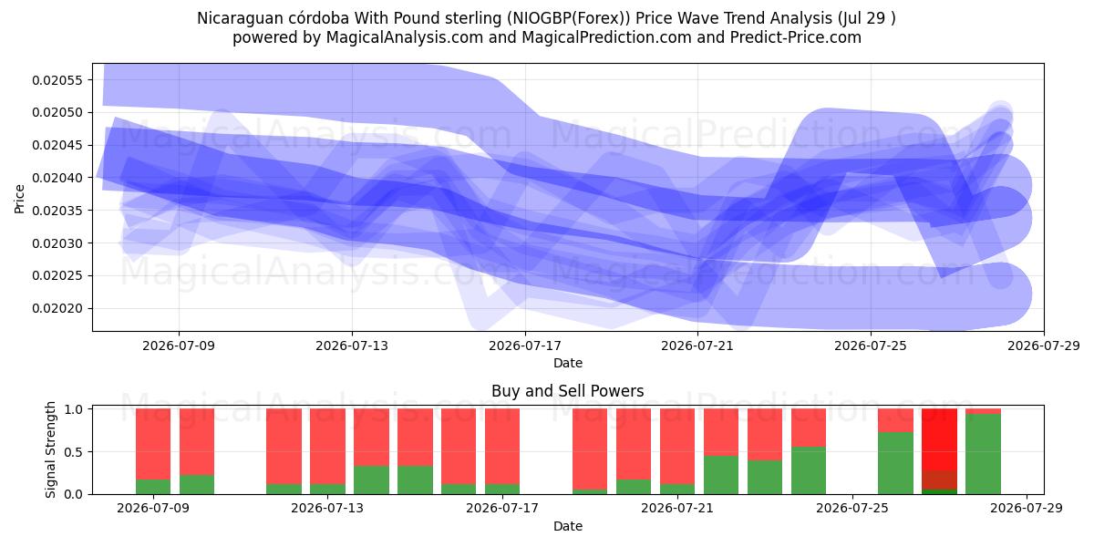  Córdoba da Nicarágua com libra esterlina (NIOGBP(Forex)) Support and Resistance area (27 Jul) 