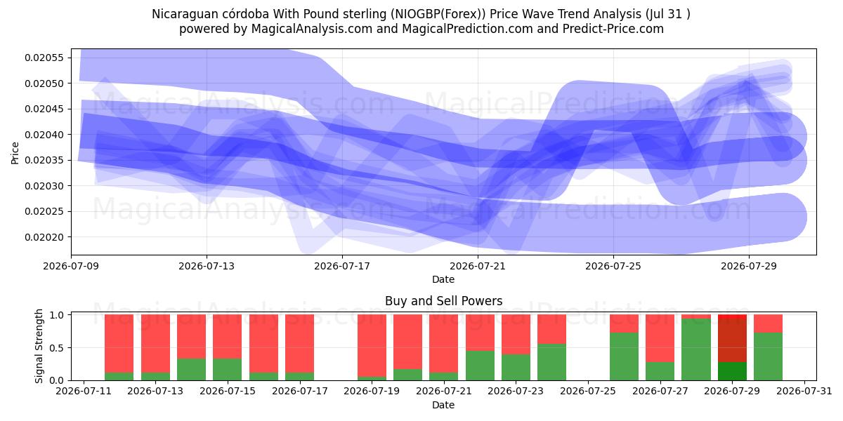  Cordoue nicaraguayenne avec livre sterling (NIOGBP(Forex)) Support and Resistance area (30 Jul) 