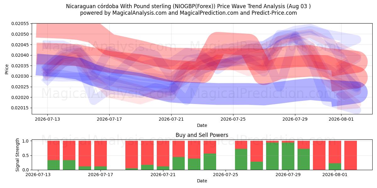  Nicaraguansk córdoba med pund sterling (NIOGBP(Forex)) Support and Resistance area (02 Aug) 
