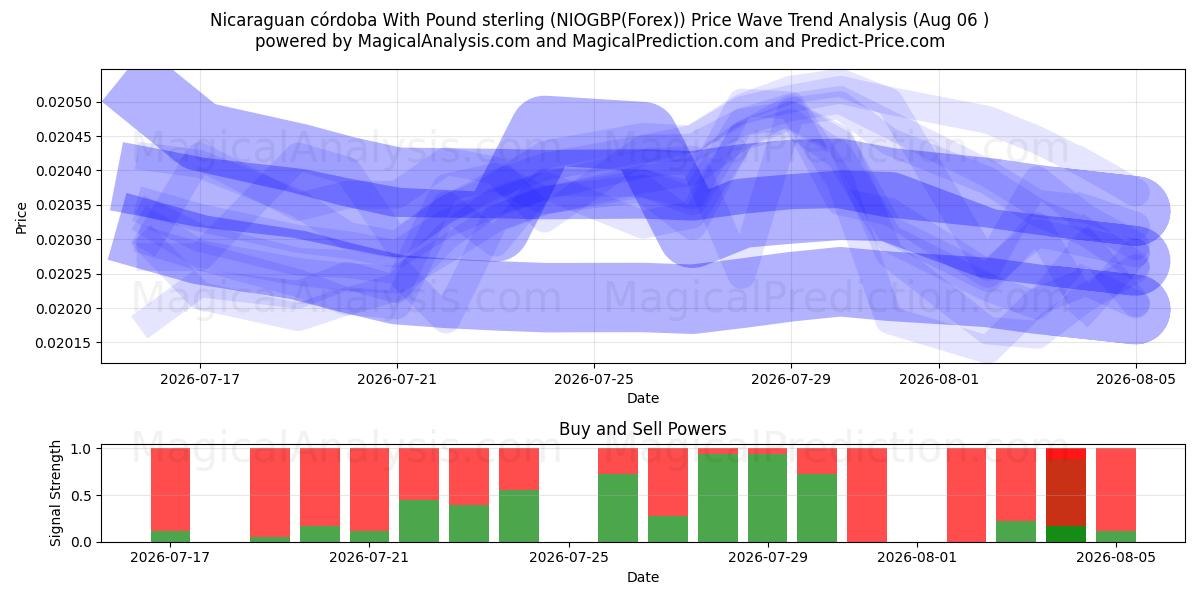  Nicaraguansk córdoba med pund sterling (NIOGBP(Forex)) Support and Resistance area (05 Aug) 