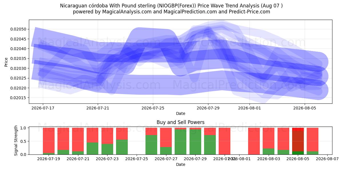  ニカラグア コルドバ ポンドと (NIOGBP(Forex)) Support and Resistance area (06 Aug) 